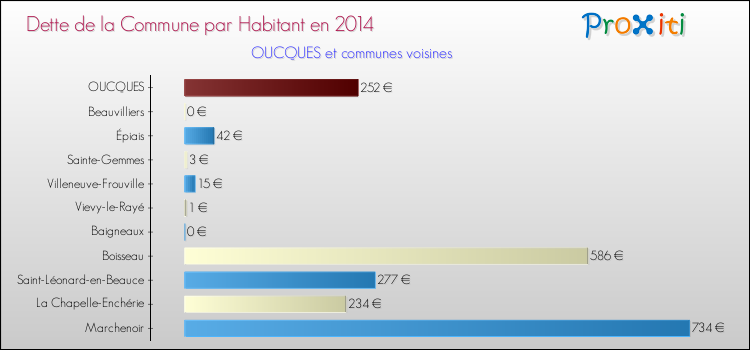 Dette par habitant de la commune en 2014 pour OUCQUES et les communes proches Comparaison de la dette par habitant de la commune en 2014 pour OUCQUES et les communes voisines