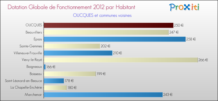 Montant des dotations globales de fonctionnement DGF par Habitant pour OUCQUES et les communes proches Comparaison des des dotations globales de fonctionnement DGF par habitant pour OUCQUES et les communes voisines