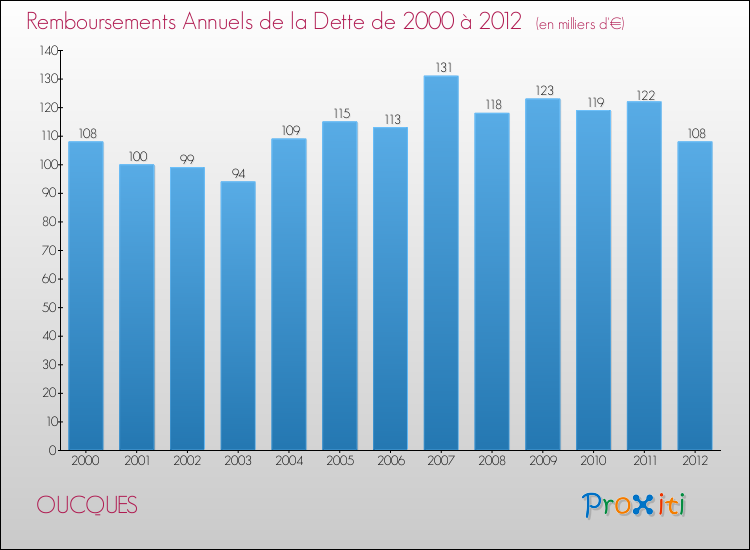 Evolution de l'annuité de la dette pour la commune de OUCQUES de 2000 à 2012 Annuités de la dette pour OUCQUES de 2000 à 2012
