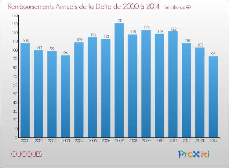 Evolution de l'annuité de la dette pour la commune de OUCQUES de 2000 à 2014 Annuités de la dette pour OUCQUES de 2000 à 2014