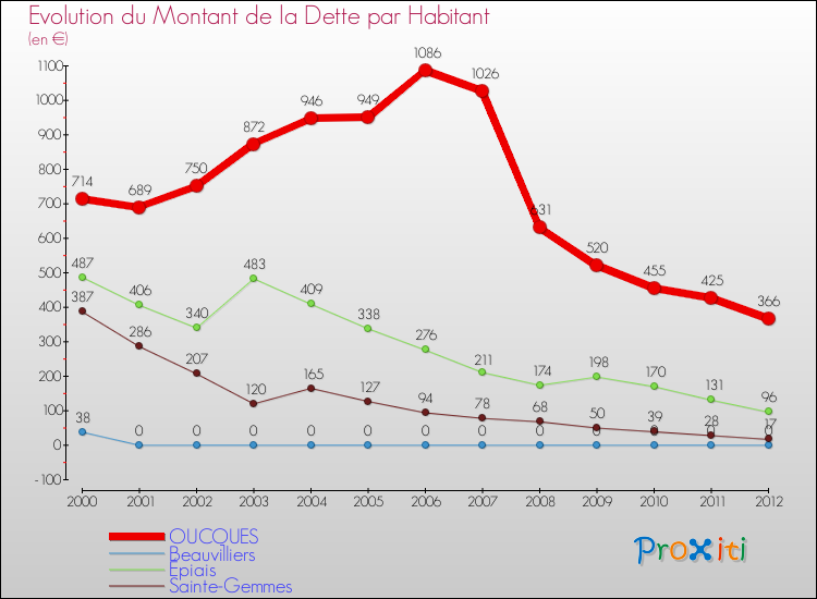 Evolution de la dette par habitant pour la commune de OUCQUES et les communes proches de 2000 à 2012 Comparaison de la dette par habitant pour OUCQUES et les communes voisines de 2000 à 2012