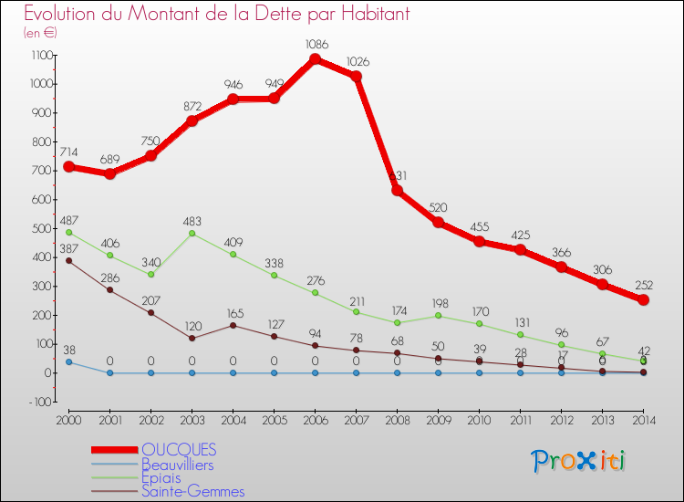 Evolution de la dette par habitant pour la commune de OUCQUES et les communes proches de 2000 à 2014 Comparaison de la dette par habitant pour OUCQUES et les communes voisines de 2000 à 2014