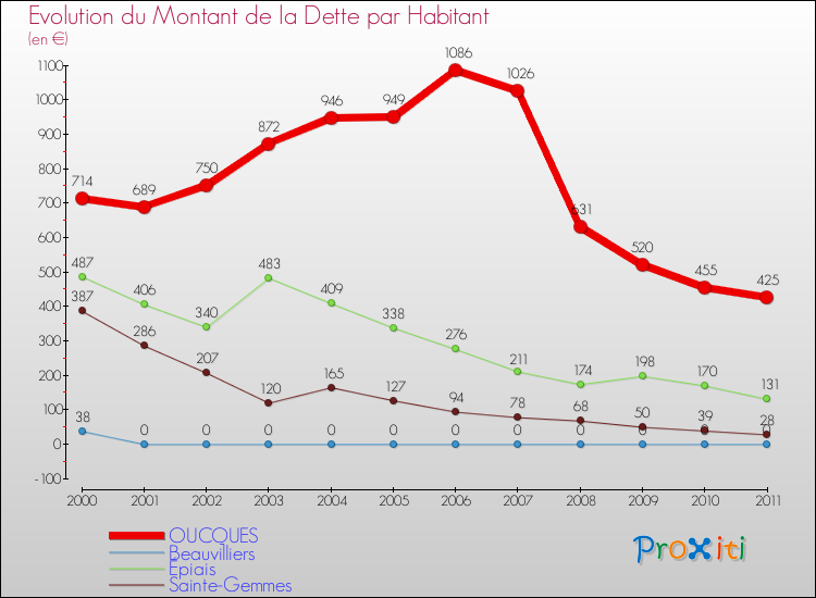 Evolution de la dette par habitant pour la commune de OUCQUES et les communes proches Comparaison de la dette par habitant pour OUCQUES et les communes voisines