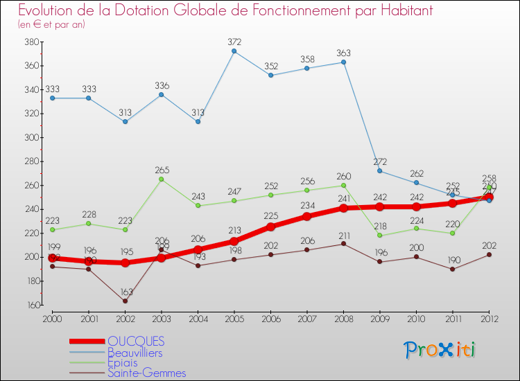 Evolution et montant de la dotation globale de fonctionnement par Habitant pour OUCQUES et les communes proches Comparaison des dotations globales de fonctionnement par habitant pour OUCQUES et les communes voisines