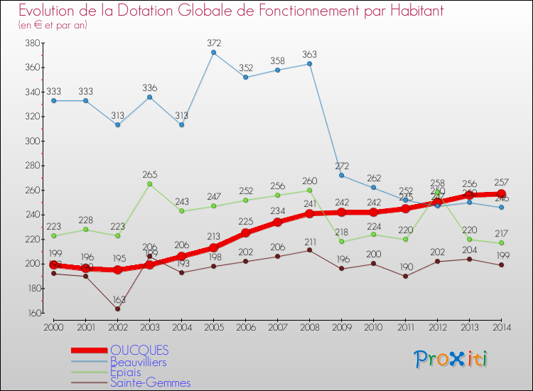 Evolution et montant de la dotation globale de fonctionnement par Habitant pour OUCQUES et les communes proches de 2000 à 2014. Comparaison des dotations globales de fonctionnement par habitant pour OUCQUES et les communes voisines de 2000 à 2014.
