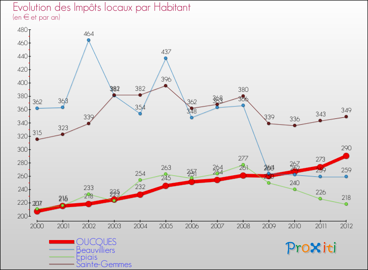 Evolution et montant des impôts locaux par Habitant pour OUCQUES et les communes proches Comparaison des impôts locaux par habitant pour OUCQUES et les communes voisines