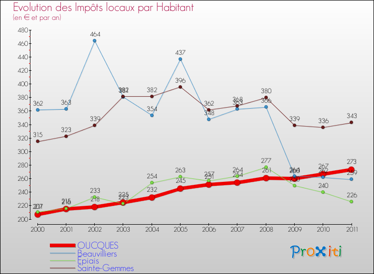 Evolution et montant des impôts locaux par Habitant pour OUCQUES et les communes proches Comparaison des impôts locaux par habitant pour OUCQUES et les communes voisines