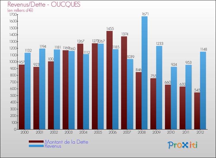 Evolution comparée de la dette et des revenus pour la commune de OUCQUES de 2000 à 2012 Comparaison de la dette et des revenus pour OUCQUES de 2000 à 2012