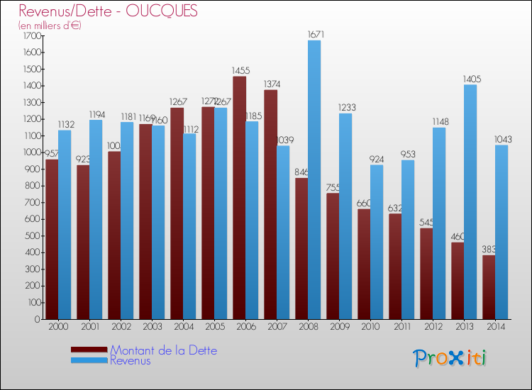 Evolution comparée de la dette et des revenus pour la commune de OUCQUES de 2000 à 2014 Comparaison de la dette et des revenus pour OUCQUES de 2000 à 2014