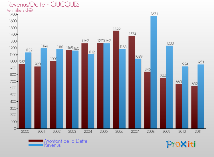 Evolution comparée de la dette et des revenus pour la commune de OUCQUES de 2000 à 2011 Comparaison de la dette et des revenus pour OUCQUES de 2000 à 2011