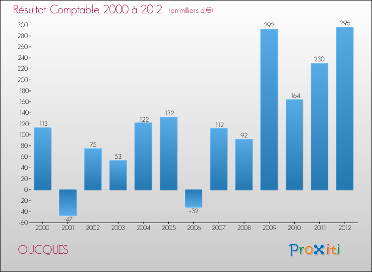 Evolution du résultat comptable pour la commune de OUCQUES de 2000 à 2012 Evolution du résultat comptable pour OUCQUES de 2000 à 2012