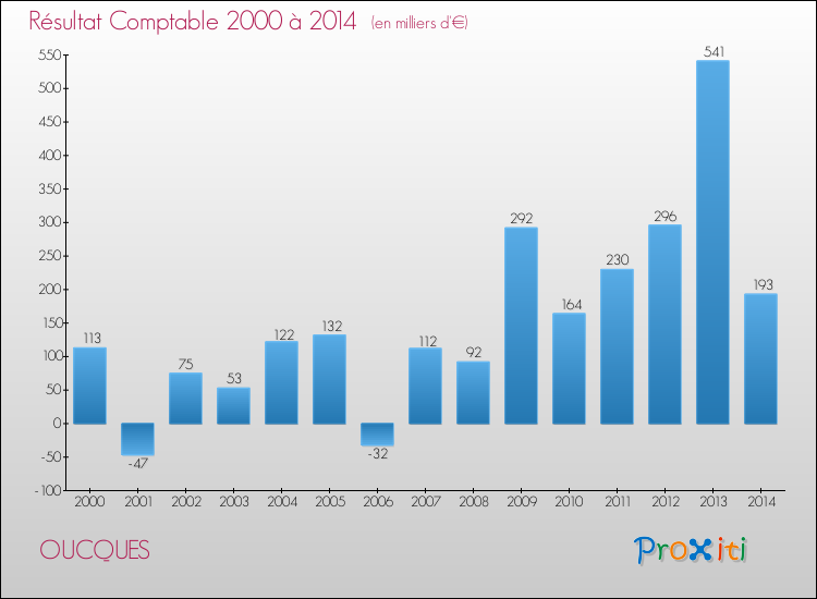 Evolution du résultat comptable pour la commune de OUCQUES de 2000 à 2014 Evolution du résultat comptable pour OUCQUES de 2000 à 2014