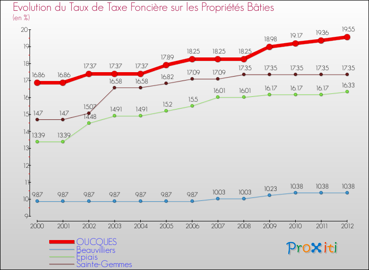 Evolution du taux de la taxe foncière sur le bati pour OUCQUES et les communes proches de 2000 à 2012 Comparaison des taux de taxe foncière sur le bati pour OUCQUES et les communes voisines de 2000 à 2012