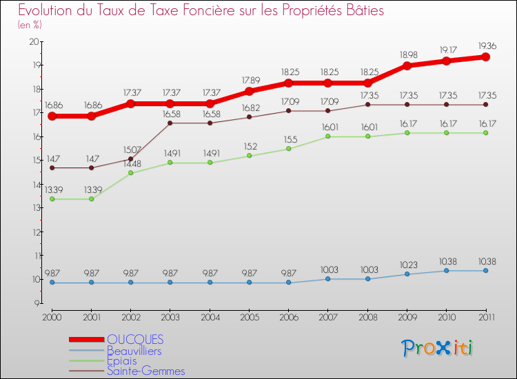 Evolution du taux de la taxe foncière sur le bati pour OUCQUES et les communes proches Comparaison des taux de taxe foncière sur le bati pour OUCQUES et les communes voisines