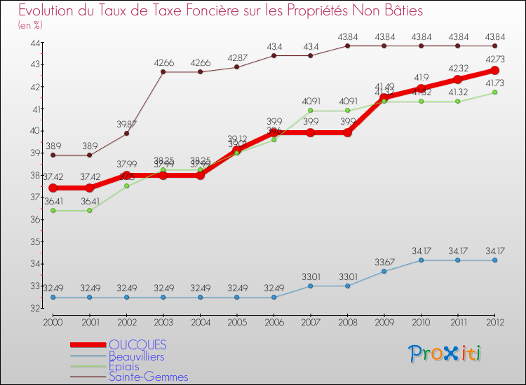 Evolution du taux de la taxe foncière sur les immeubles et terrains non batis pour OUCQUES et les communes proches de 2000 à 2012 Comparaison des taux de la taxe foncière sur les immeubles et terrains non batis pour OUCQUES et les communes voisines de 2000 à 2012