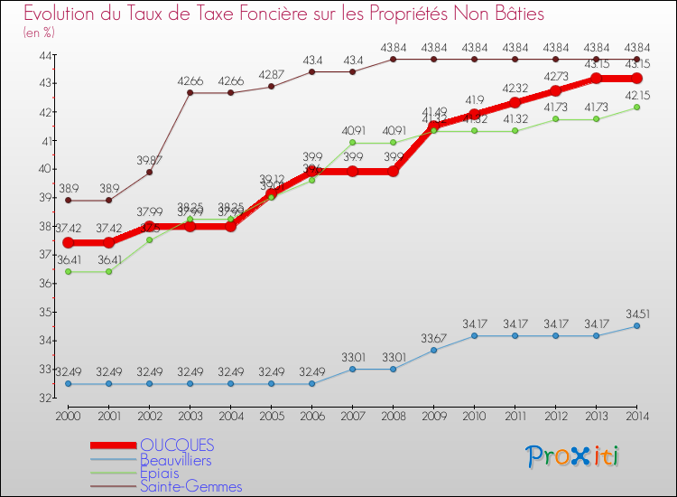 Evolution du taux de la taxe foncière sur les immeubles et terrains non batis pour OUCQUES et les communes proches de 2000 à 2014 Comparaison des taux de la taxe foncière sur les immeubles et terrains non batis pour OUCQUES et les communes voisines de 2000 à 2014