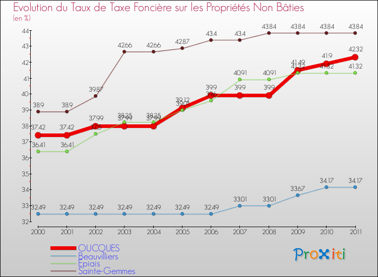 Evolution du taux de la taxe foncière sur les immeubles et terrains non batis pour OUCQUES et les communes proches Comparaison des taux de la taxe foncière sur les immeubles et terrains non batis pour OUCQUES et les communes voisines