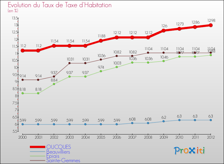 Evolution du taux de la taxe d'habitation pour OUCQUES et les communes proches Comparaison des taux de la taxe d'habitation pour OUCQUES et les communes voisines