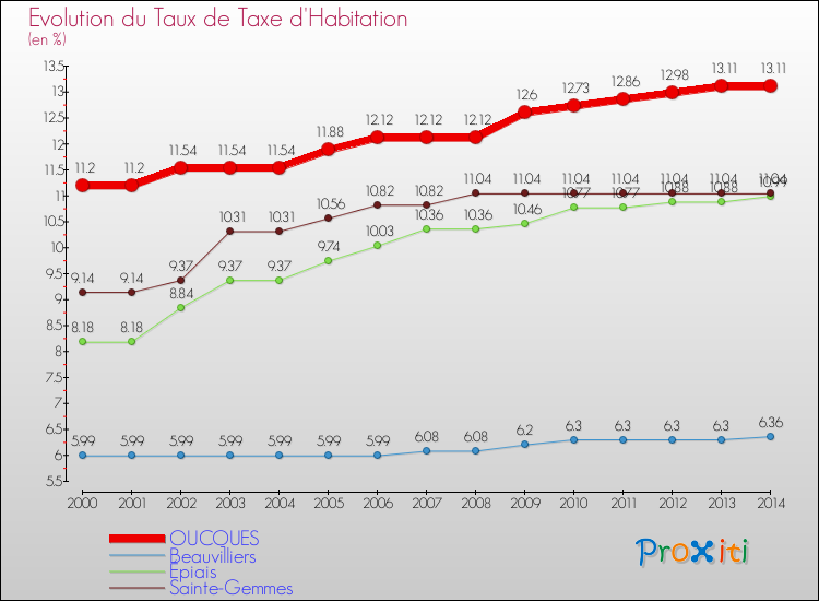 Evolution du taux de la taxe d'habitation pour OUCQUES et les communes proches de 2000 à 2014 Comparaison des taux de la taxe d'habitation pour OUCQUES et les communes voisines de 2000 à 2014