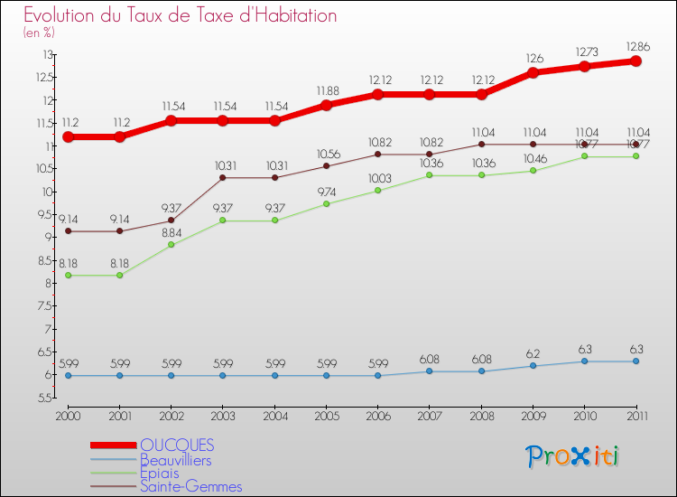 Evolution du taux de la taxe d'habitation pour OUCQUES et les communes proches Comparaison des taux de la taxe d'habitation pour OUCQUES et les communes voisines