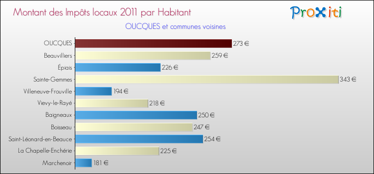 Montant des impôts locaux par Habitant pour OUCQUES et les communes proches Comparaison des impôts locaux par habitant pour OUCQUES et les communes voisines