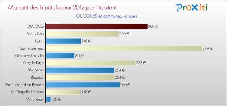 Montant des impôts locaux par Habitant pour OUCQUES et les communes proches Comparaison des impôts locaux par habitant pour OUCQUES et les communes voisines