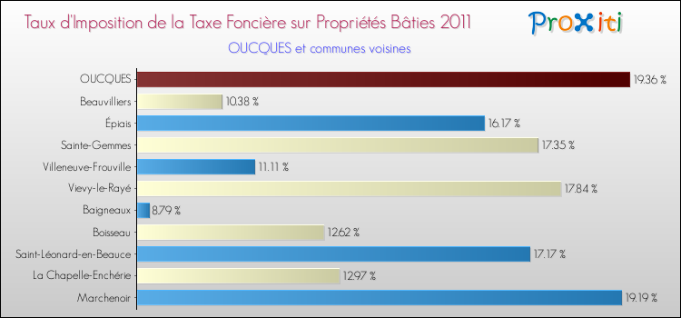 Taux d'imposition de la taxe foncière sur le bati 2011 pour OUCQUES et les communes proches Comparaison des taux d'imposition de la taxe foncière sur le bati 2011 pour OUCQUES et les communes voisines