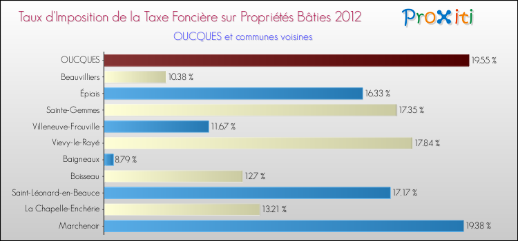 Taux d'imposition de la taxe foncière sur le bati 2012 pour OUCQUES et les communes proches Comparaison des taux d'imposition de la taxe foncière sur le bati 2012 pour OUCQUES et les communes voisines