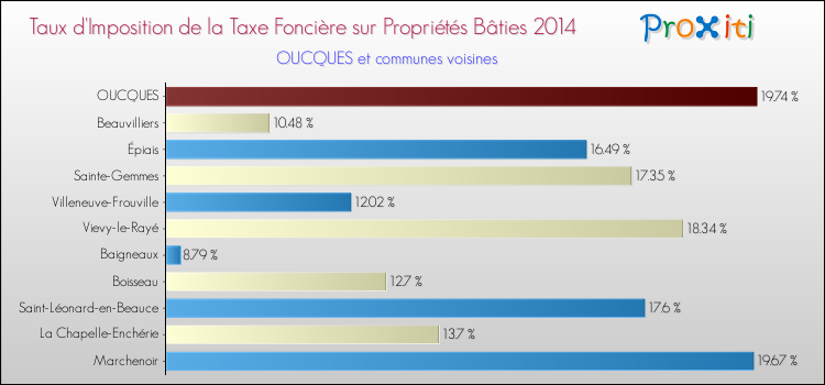Taux d'imposition de la taxe foncière sur le bati 2014 pour OUCQUES et les communes proches Comparaison des taux d'imposition de la taxe foncière sur le bati 2014 pour OUCQUES et les communes voisines