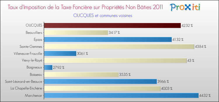 Taux d'imposition de la taxe foncière sur les immeubles et terrains non batis 2011 pour OUCQUES et les communes proches Comparaison des taux d'imposition de la taxe foncière sur les immeubles et terrains non batis 2011 pour OUCQUES et les communes voisines