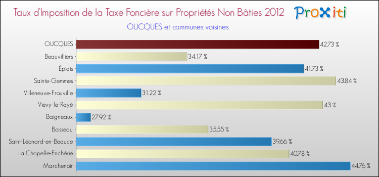 Taux d'imposition de la taxe foncière sur les immeubles et terrains non batis 2012 pour OUCQUES et les communes proches Comparaison des taux d'imposition de la taxe foncière sur les immeubles et terrains non batis 2012 pour OUCQUES et les communes voisines