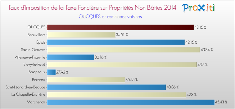 Taux d'imposition de la taxe foncière sur les immeubles et terrains non batis 2014 pour OUCQUES et les communes proches Comparaison des taux d'imposition de la taxe foncière sur les immeubles et terrains non batis 2014 pour OUCQUES et les communes voisines