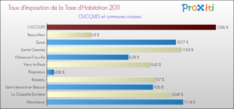 Taux d'imposition de la taxe d'habitation 2011 pour OUCQUES et les communes proches Comparaison des taux d'imposition de la taxe d'habitation 2011 pour OUCQUES et les communes voisines