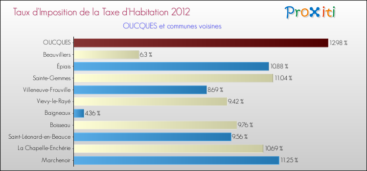 Taux d'imposition de la taxe d'habitation 2012 pour OUCQUES et les communes proches Comparaison des taux d'imposition de la taxe d'habitation 2012 pour OUCQUES et les communes voisines