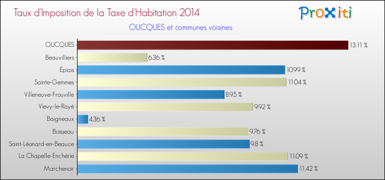Taux d'imposition de la taxe d'habitation 2014 pour OUCQUES et les communes proches Comparaison des taux d'imposition de la taxe d'habitation 2014 pour OUCQUES et les communes voisines