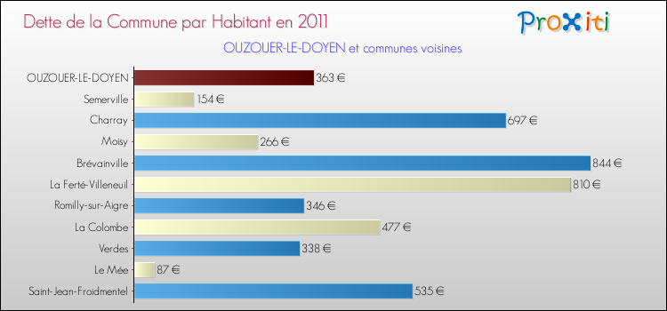 Dette par habitant de la commune en 2011 pour OUZOUER-LE-DOYEN et les communes proches Comparaison de la dette par habitant de la commune en 2011 pour OUZOUER-LE-DOYEN et les communes voisines