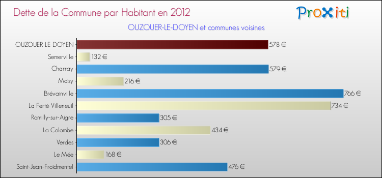 Dette par habitant de la commune en 2012 pour OUZOUER-LE-DOYEN et les communes proches Comparaison de la dette par habitant de la commune en 2012 pour OUZOUER-LE-DOYEN et les communes voisines