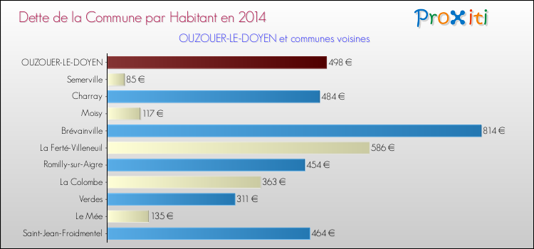 Dette par habitant de la commune en 2014 pour OUZOUER-LE-DOYEN et les communes proches Comparaison de la dette par habitant de la commune en 2014 pour OUZOUER-LE-DOYEN et les communes voisines