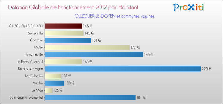 Montant des dotations globales de fonctionnement DGF par Habitant pour OUZOUER-LE-DOYEN et les communes proches Comparaison des des dotations globales de fonctionnement DGF par habitant pour OUZOUER-LE-DOYEN et les communes voisines