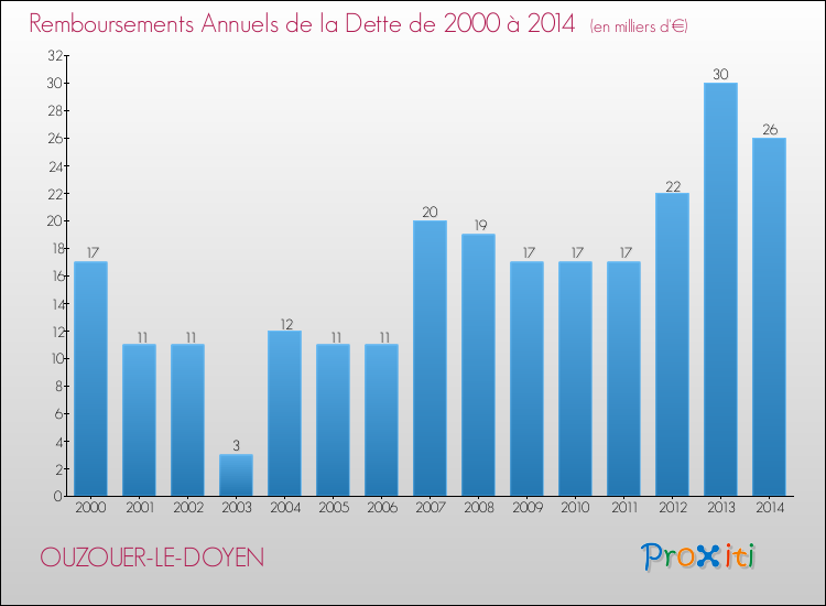 Evolution de l'annuité de la dette pour la commune de OUZOUER-LE-DOYEN de 2000 à 2014 Annuités de la dette pour OUZOUER-LE-DOYEN de 2000 à 2014