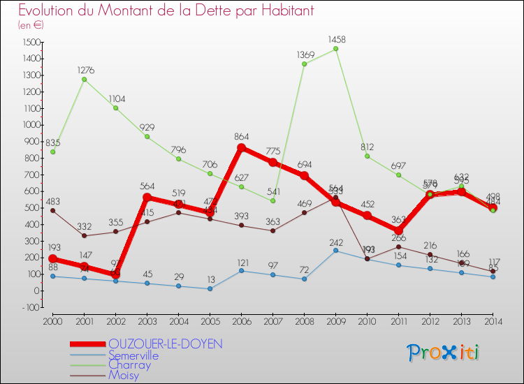 Evolution de la dette par habitant pour la commune de OUZOUER-LE-DOYEN et les communes proches de 2000 à 2014 Comparaison de la dette par habitant pour OUZOUER-LE-DOYEN et les communes voisines de 2000 à 2014