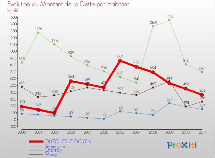 Evolution de la dette par habitant pour la commune de OUZOUER-LE-DOYEN et les communes proches Comparaison de la dette par habitant pour OUZOUER-LE-DOYEN et les communes voisines