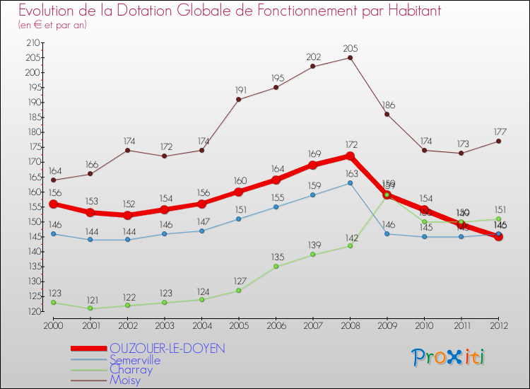 Evolution et montant de la dotation globale de fonctionnement par Habitant pour OUZOUER-LE-DOYEN et les communes proches Comparaison des dotations globales de fonctionnement par habitant pour OUZOUER-LE-DOYEN et les communes voisines