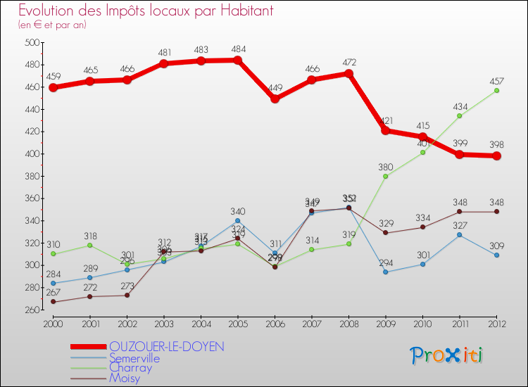 Evolution et montant des impôts locaux par Habitant pour OUZOUER-LE-DOYEN et les communes proches Comparaison des impôts locaux par habitant pour OUZOUER-LE-DOYEN et les communes voisines