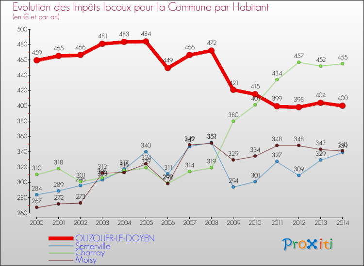 Evolution et montant des impôts locaux par Habitant pour OUZOUER-LE-DOYEN et les communes proches de 2000 à 2014 Comparaison des impôts locaux par habitant pour OUZOUER-LE-DOYEN et les communes voisines de 2000 à 2014