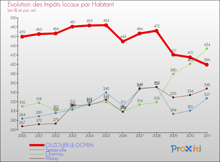 Evolution et montant des impôts locaux par Habitant pour OUZOUER-LE-DOYEN et les communes proches Comparaison des impôts locaux par habitant pour OUZOUER-LE-DOYEN et les communes voisines