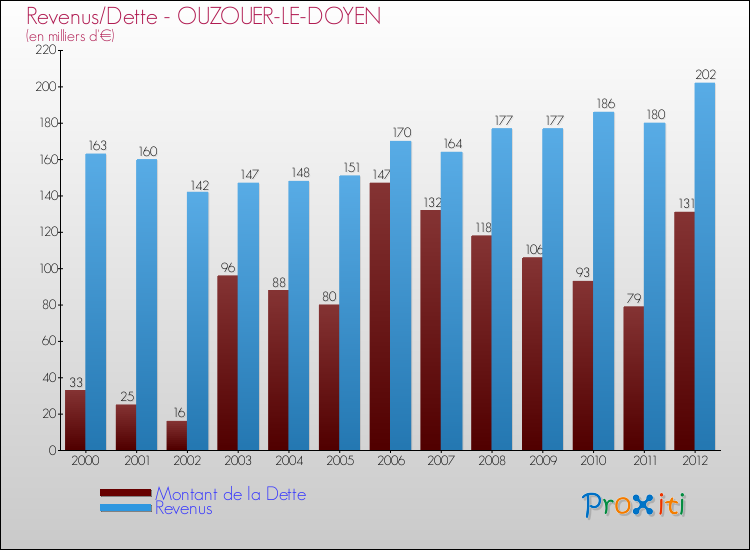Evolution comparée de la dette et des revenus pour la commune de OUZOUER-LE-DOYEN de 2000 à 2012 Comparaison de la dette et des revenus pour OUZOUER-LE-DOYEN de 2000 à 2012