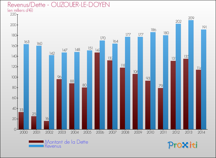 Evolution comparée de la dette et des revenus pour la commune de OUZOUER-LE-DOYEN de 2000 à 2014 Comparaison de la dette et des revenus pour OUZOUER-LE-DOYEN de 2000 à 2014