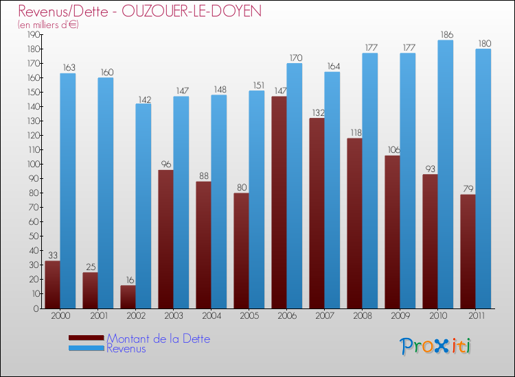 Evolution comparée de la dette et des revenus pour la commune de OUZOUER-LE-DOYEN de 2000 à 2011 Comparaison de la dette et des revenus pour OUZOUER-LE-DOYEN de 2000 à 2011