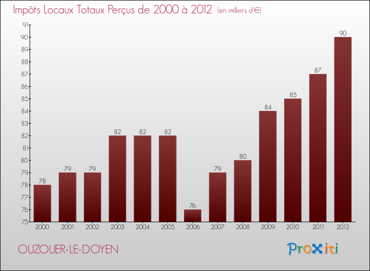 Evolution des Impôts Locaux pour la commune de OUZOUER-LE-DOYEN de 2000 à 2012 Evolution des Impôts Locaux pour OUZOUER-LE-DOYEN de 2000 à 2012